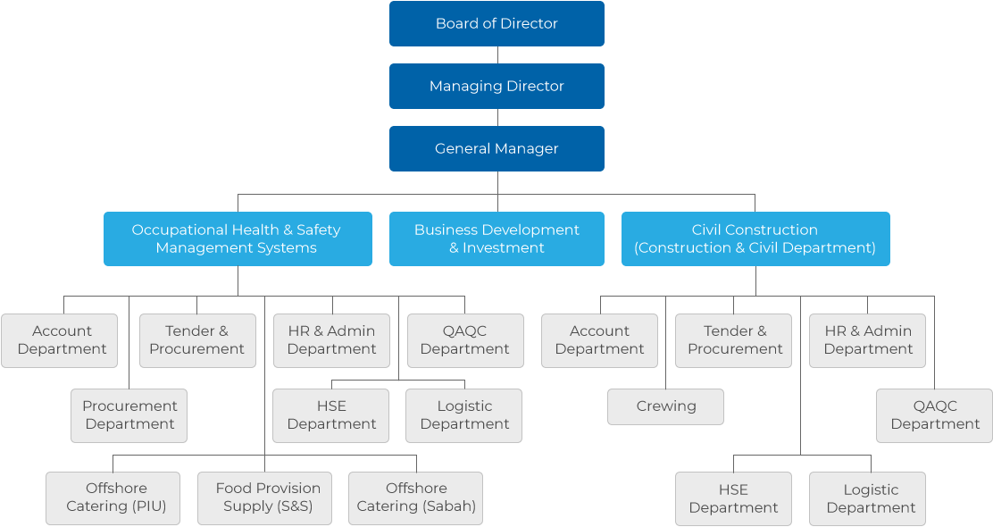 Jazbah Enterprise Sdn Bhd Organization Chart