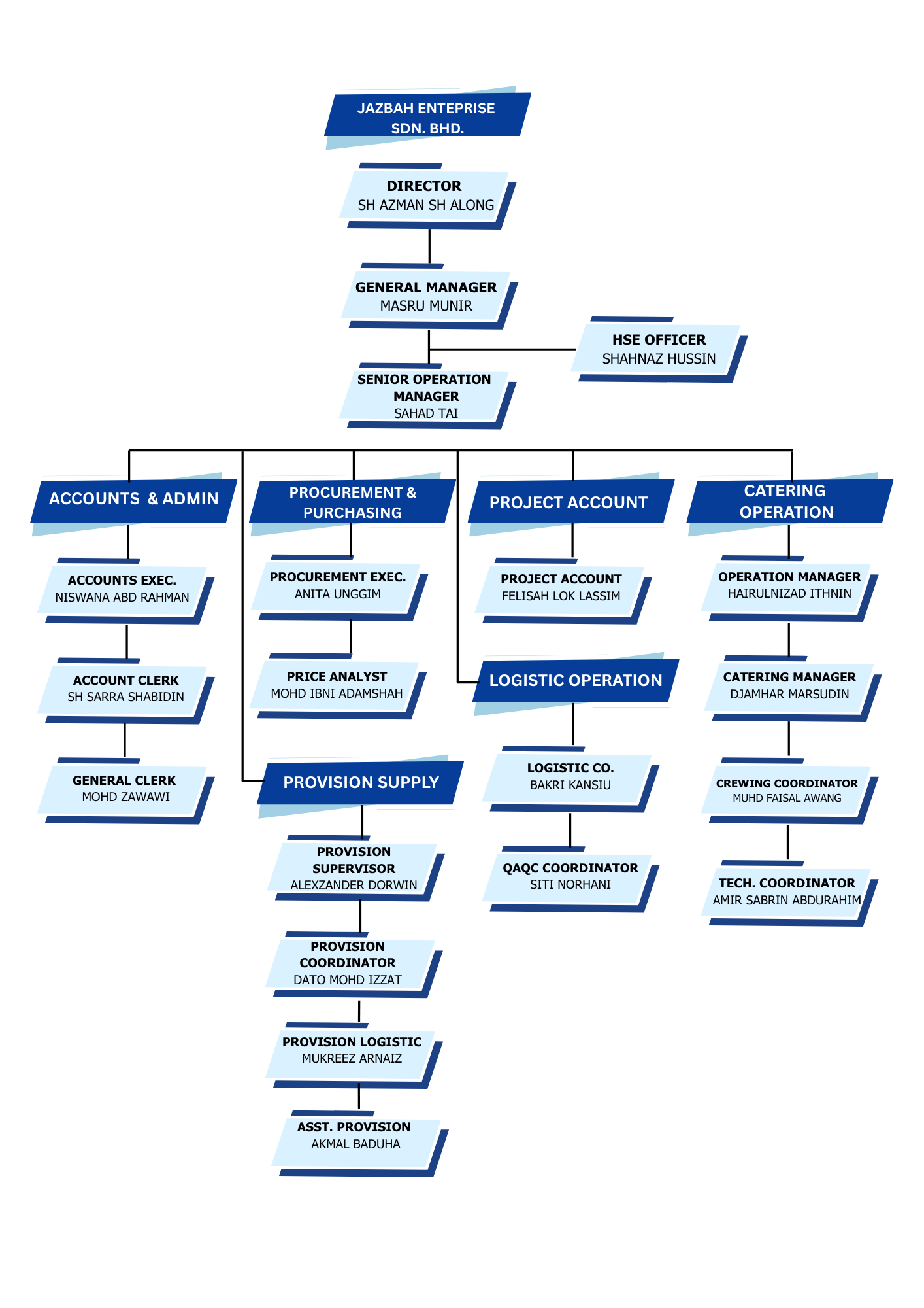 Organizational Chart